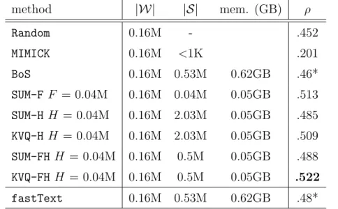 表 4: 従来法との比較実験の結果． * は [1] における報告値を表す . method |W| |S| mem. (GB) ρ Random 0.16M - .452 MIMICK 0.16M <1K .201 BoS 0.16M 0.53M 0.62GB .46* SUM-F F = 0.04M 0.16M 0.04M 0.05GB .513 SUM-H H = 0.04M 0.16M 2.03M 0.05GB .485 KVQ-H H = 0.04M 0.16M 2.03M 0.05GB .